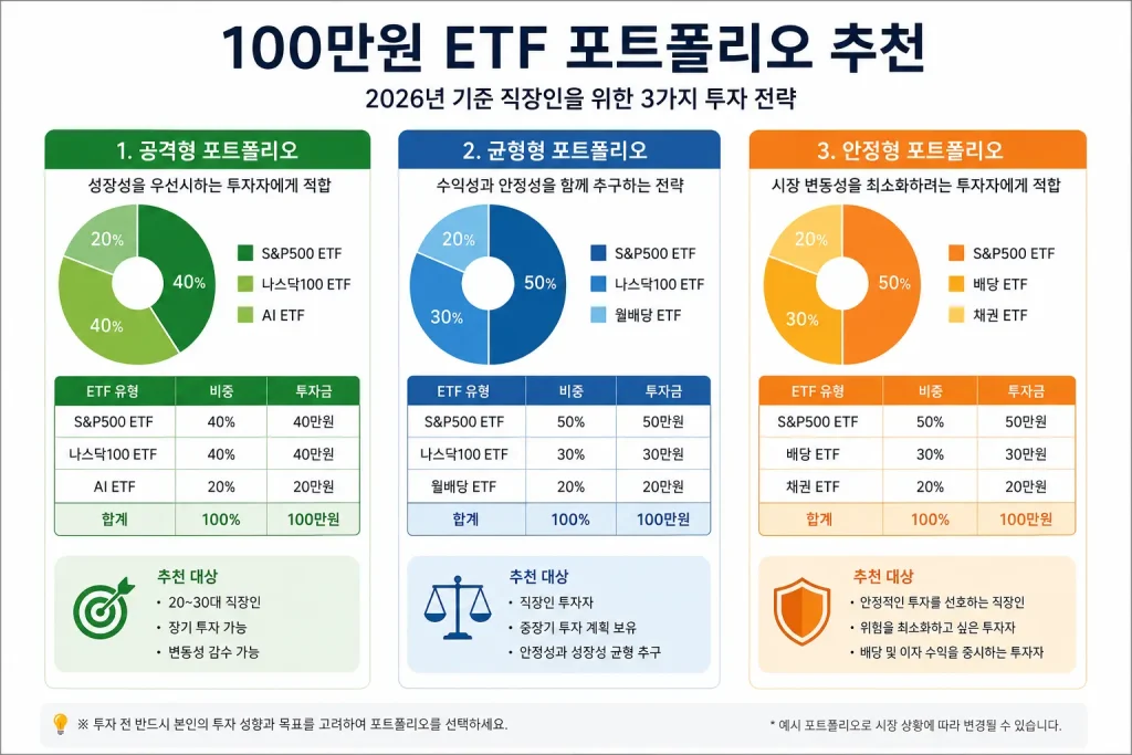 직장인을 위한 100만원 ETF 포트폴리오 추천: 초보자도 따라 할 수 있는 자산 배분 전략 2 직장인을 위한 100만원 ETF 포트폴리오 추천 - S&P500 나스닥 월배당 ETF 투자 전략
