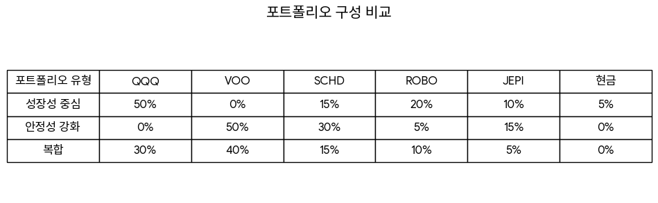 2026년 유망 ETF 5종 비교: QQQ vs VOO, AI·고배당 전략까지 4 2026년 ETF 추천 포트폴리오 구성 예시