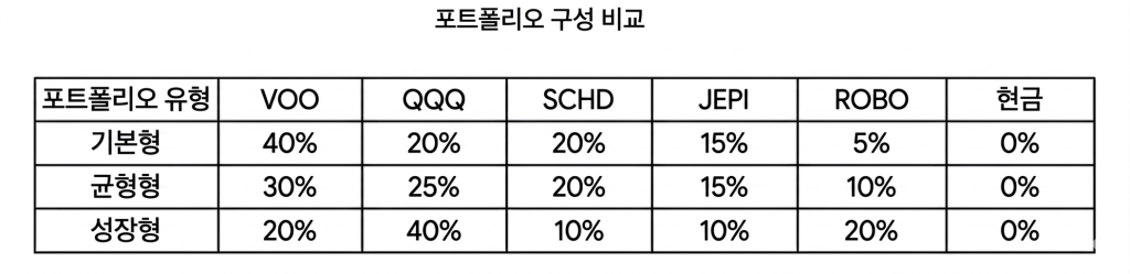 2026년 유망 ETF 5종 비교: QQQ vs VOO, AI·고배당 전략까지 5 2026년 ETF 추천 포트폴리오 구성 예시