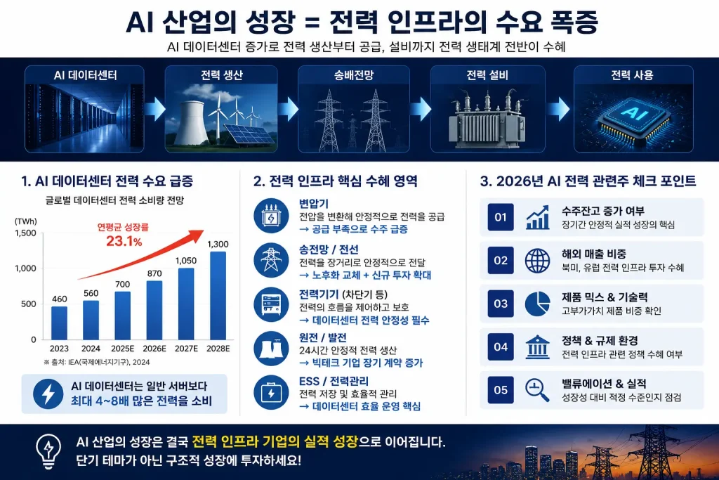 AI 전력 관련주 데이터센터 전력 수요 증가 변압기 전선 송배전망 전력설비 관련주