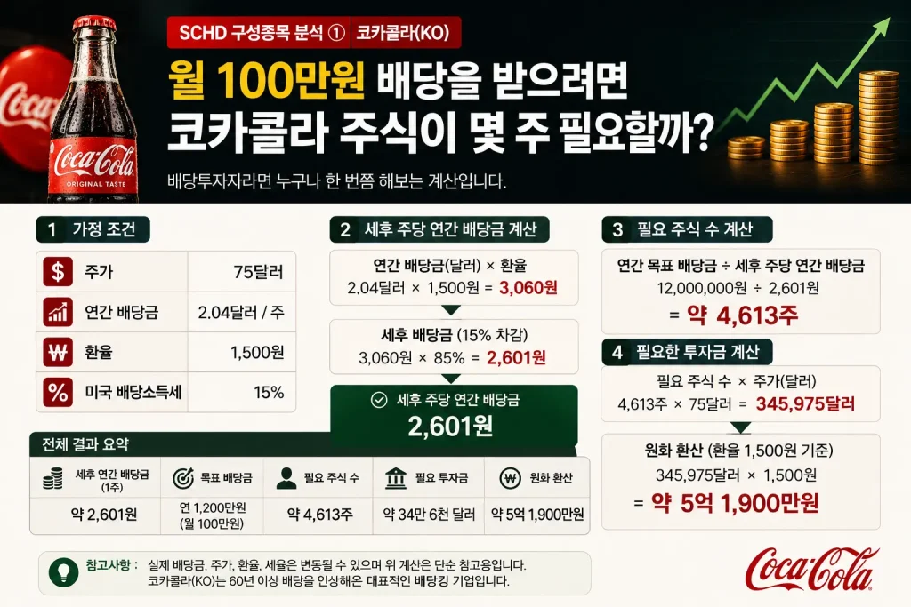 코카콜라 KO 2026년 1분기 실적 성장과 배당 증가 추이를 보여주는 이미지