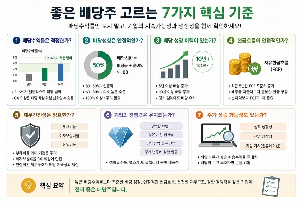 배당수익률, 배당성향, 현금흐름, 재무건전성 등 좋은 배당주를 선택하기 위한 7가지 핵심 기준 인포그래픽