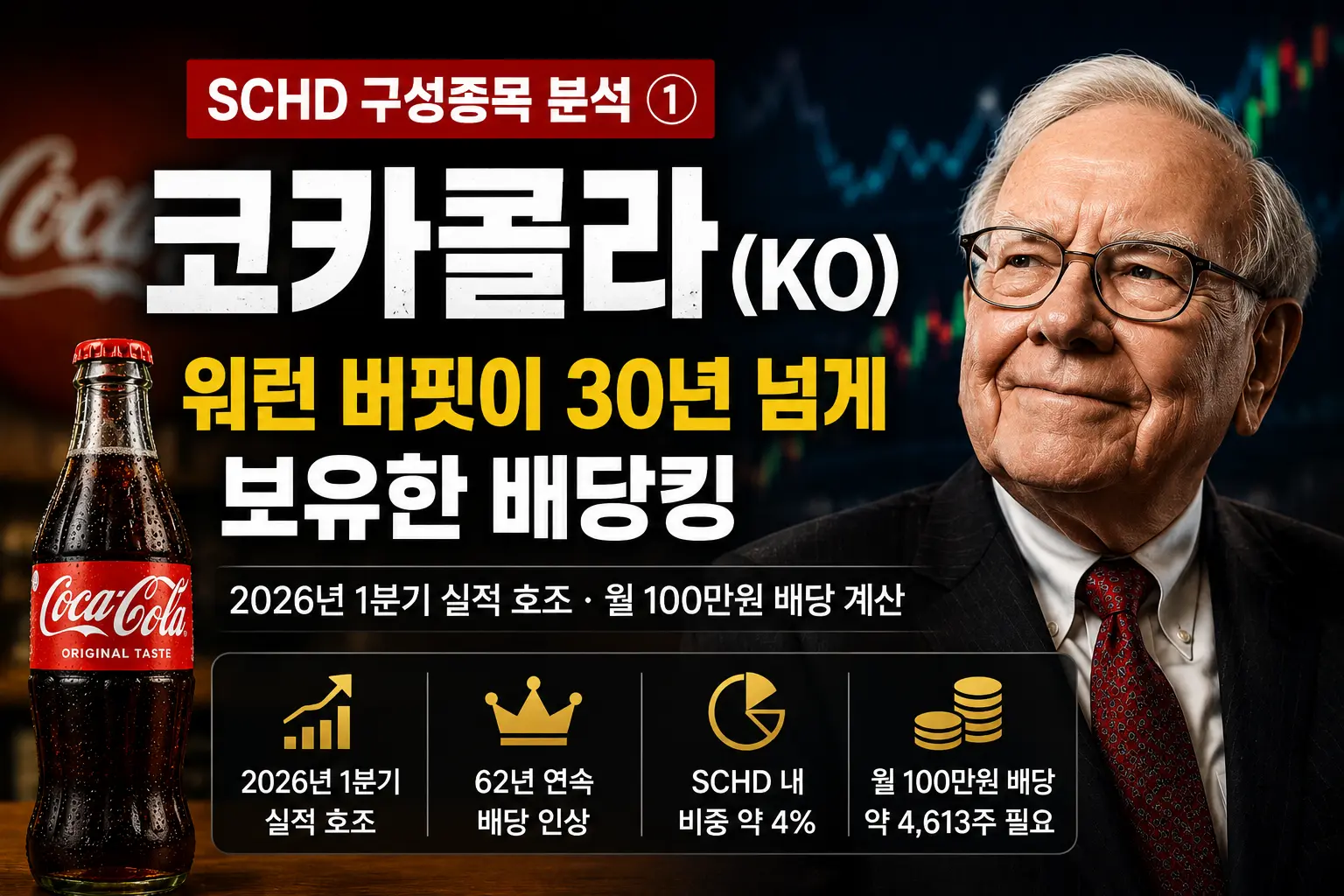 SCHD 구성종목 코카콜라(KO) 분석 이미지, 워런 버핏과 코카콜라 병, 배당킹 기업 및 배당투자 정보