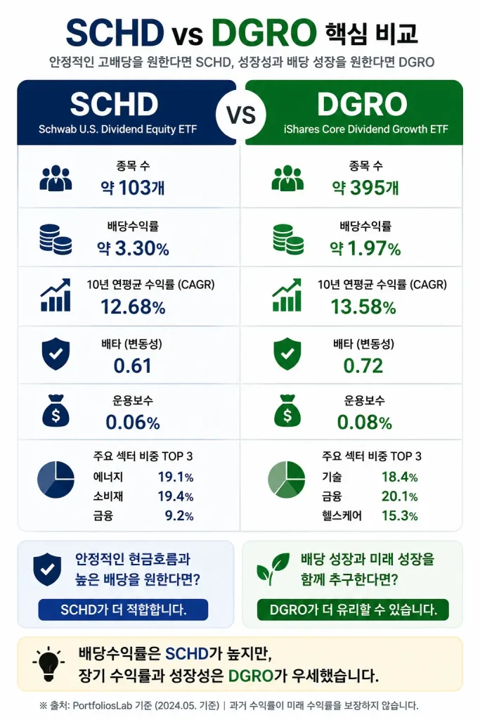 SCHD 대신 DGRO를 선택해야 하는 투자자 유형|배당보다 성장에 집중한다면? 2 SCHD와 DGRO의 배당수익률, 10년 수익률, 변동성, 종목 수를 비교한 인포그래픽