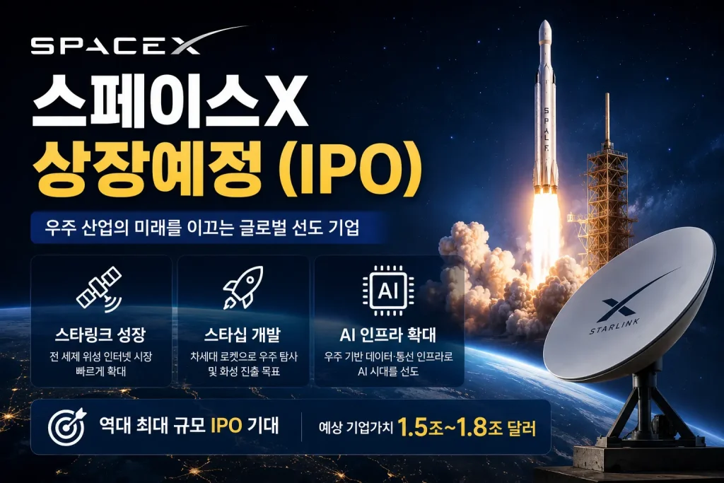 스페이스X 상장예정과 관련된 성장동력 분석 이미지로 스타링크 성장, 스타십 개발, AI 인프라 확대 및 예상 기업가치를 설명하는 인포그래픽