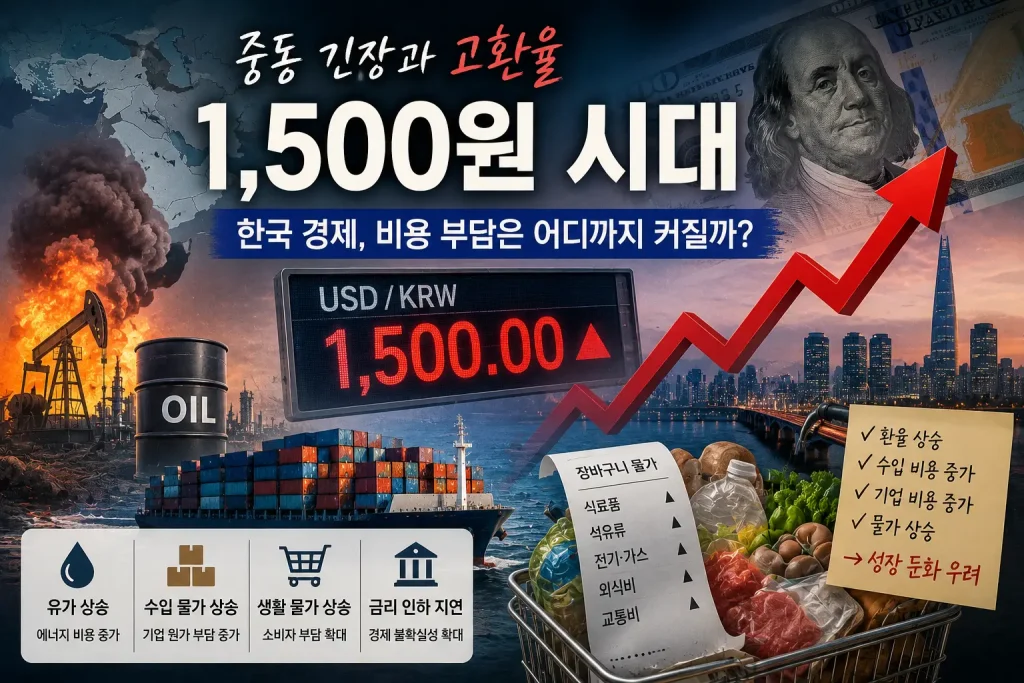원달러 환율 1500원 상승과 유가 급등으로 한국 경제의 수입 물가와 생활비 부담이 증가하는 모습을 표현한 이미지