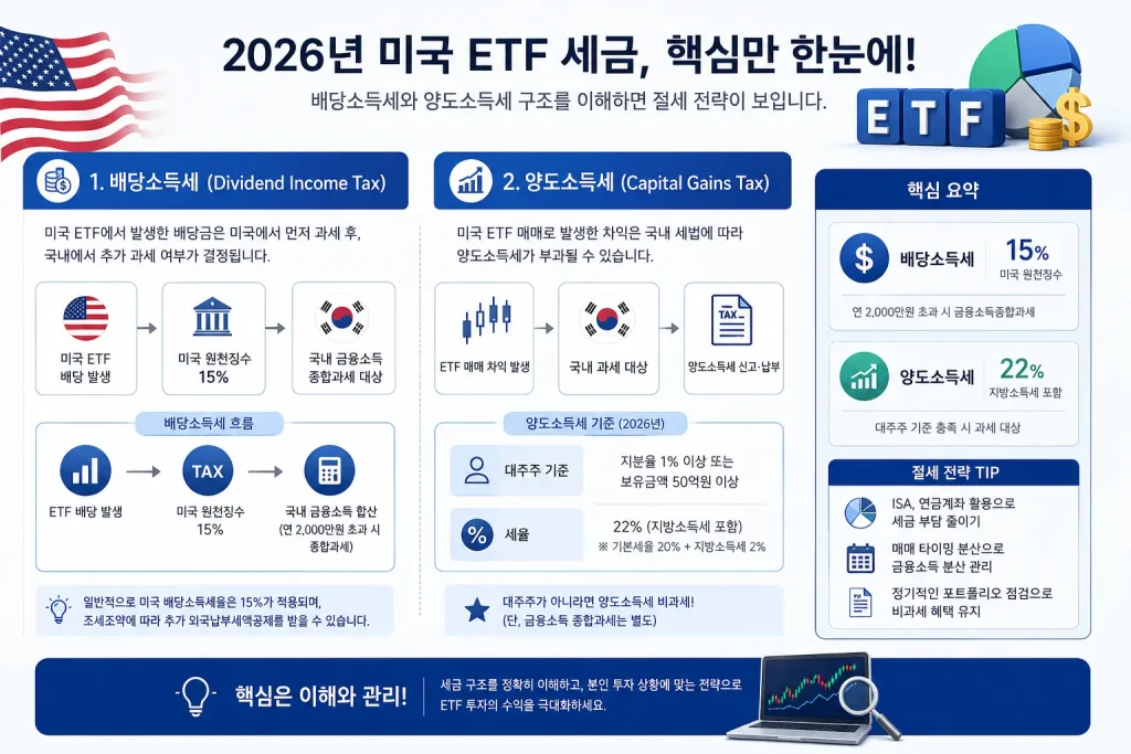 2026 미국 ETF 세금 총정리|배당금·양도소득세·절세 방법까지 한눈에 2 2026년 미국 ETF 세금 구조 인포그래픽. 배당소득세 15% 원천징수와 양도소득세 과세 기준 및 절세 전략을 설명하는 투자 가이드