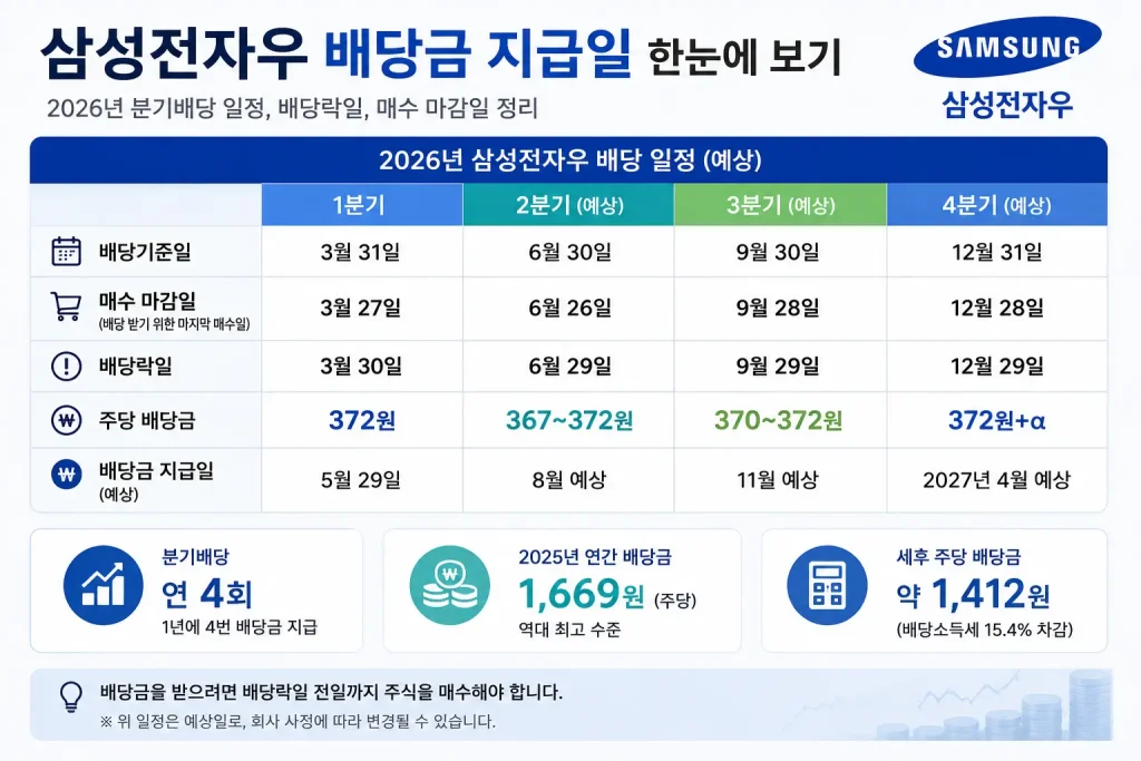 삼성전자우 2026년 배당금 지급일과 배당락일, 매수 마감일 일정표
