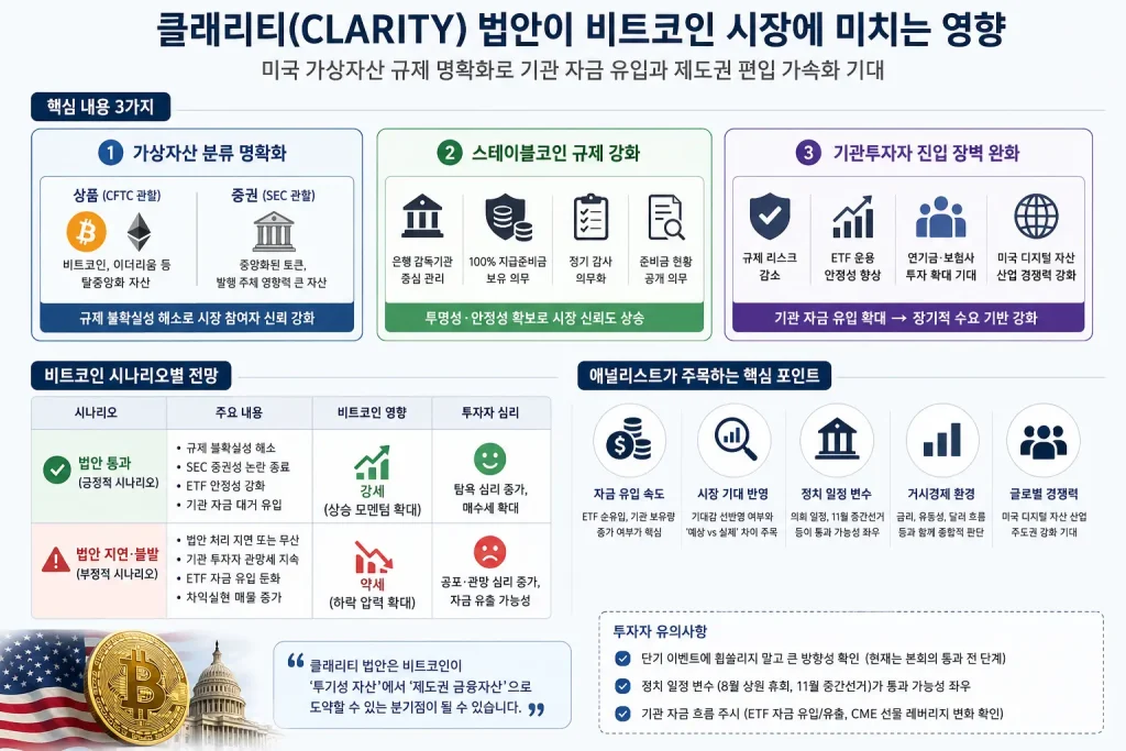 미국 클래리티(CLARITY) 법안의 핵심 내용과 비트코인 시장 영향, 기관투자자 자금 유입 가능성을 정리한 인포그래픽