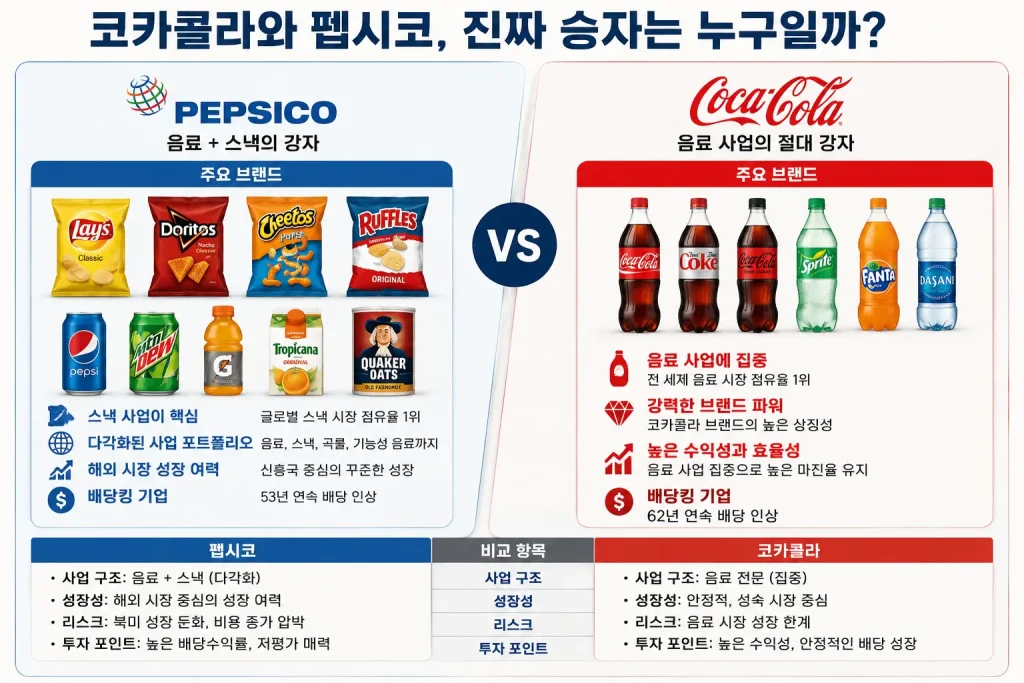 배당주, SCHD, 코카콜라, 펩시코, KO, PEP, 배당투자, 미국주식, 장기투자, 소비재주, 배당성장주