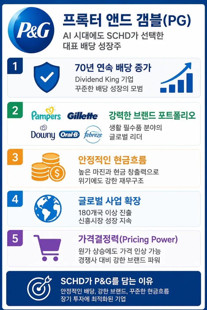 SCHD 보유종목 TOP10 ⑤ 프록터앤드갬블(PG) | AI 시대에도 SCHD는 왜 생활용품 회사를 포기하지 않을까? 2 SCHD 핵심 보유종목 프록터 앤드 갬블(PG)의 5가지 투자 포인트를 정리한 인포그래픽
