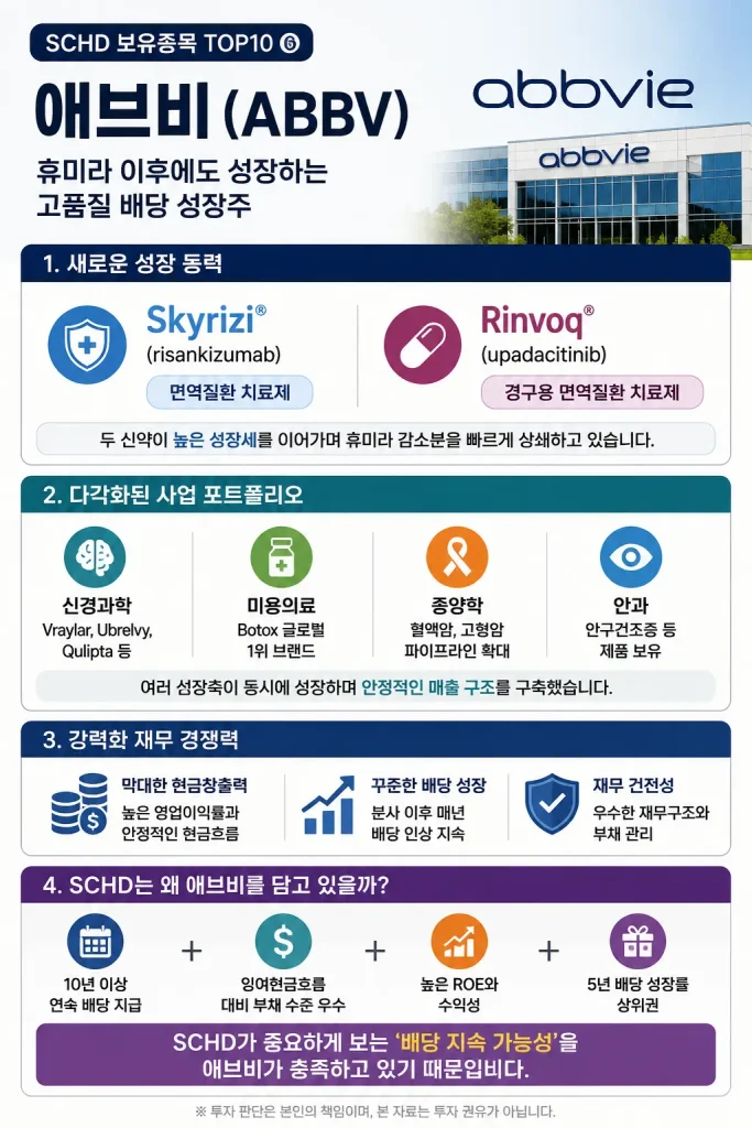 SCHD 보유종목 TOP10 ⑥ 애브비(ABBV) | 휴미라 이후에도 성장하는 이유, SCHD가 선택한 고품질 배당주 2 SCHD 보유종목 애브비(ABBV)의 성장 전략을 정리한 인포그래픽. Skyrizi와 Rinvoq를 중심으로 한 성장 동력, 사업 포트폴리오, 재무 경쟁력, SCHD 편입 이유를 한눈에 보여줍니다.