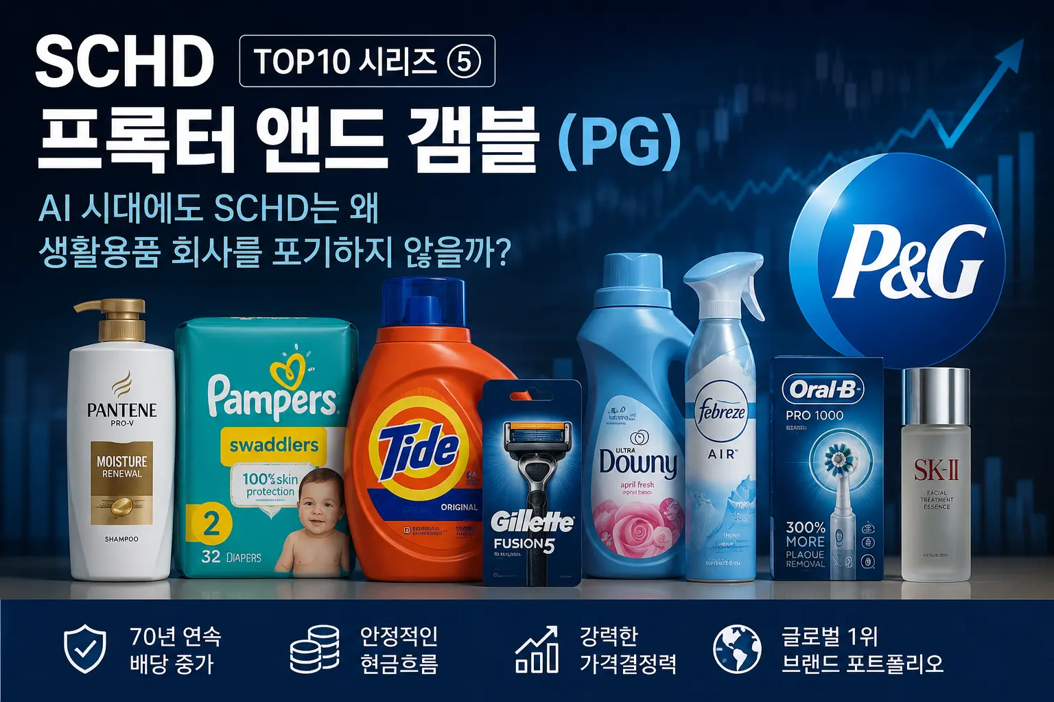 SCHD 대표 보유종목인 프록터 앤드 갬블(PG)의 브랜드 경쟁력과 배당 성장성을 소개하는 대표 이미지