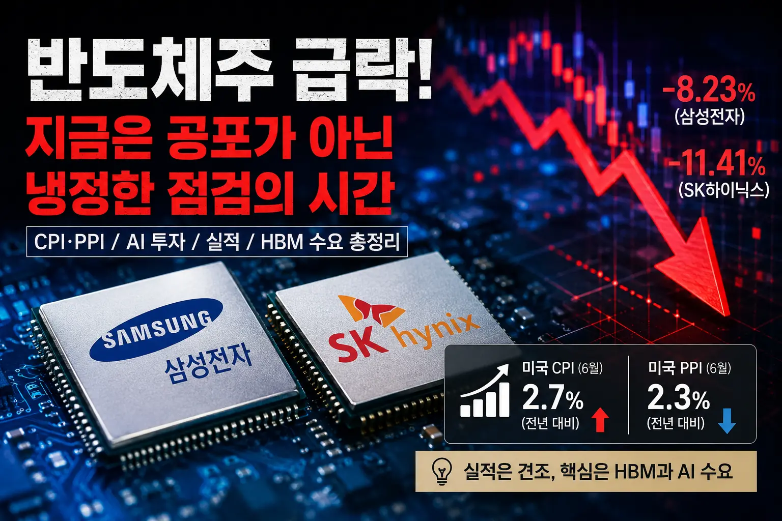 삼성전자와 SK하이닉스 주가 급락 원인을 미국 CPI·PPI, AI 투자 둔화 우려, HBM 수요, 중국 CXMT 변수와 함께 설명한 반도체 투자 분석 대표 이미지