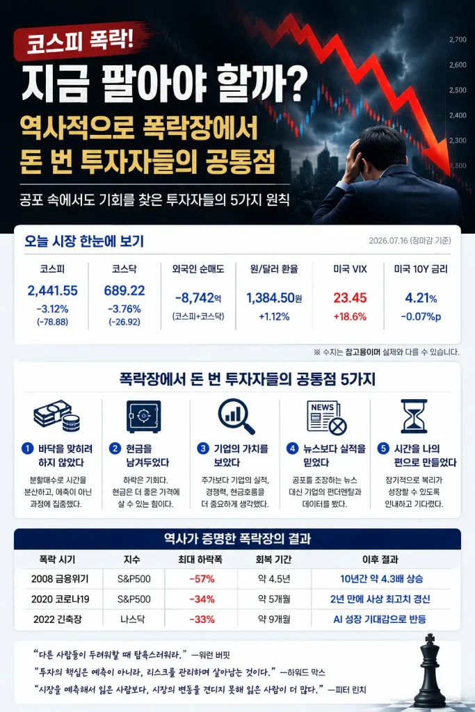 코스피 폭락 시 투자자가 확인해야 할 핵심 지표와 폭락장에서 돈 번 투자자들의 공통점 5가지를 정리한 모바일 인포그래픽