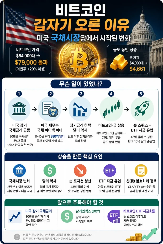 비트코인 갑자기 오른 이유, 미국 국채시장에서 시작된 변화 2 미국 국채 바이백과 장기금리 하락, 달러 약세, 숏 청산, ETF 자금 유입으로 살펴본 비트코인 급등 이유