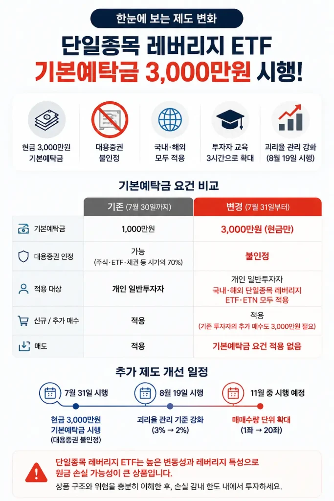단일종목 레버리지 ETF 기본예탁금 3,000만원 및 제도 변경 내용