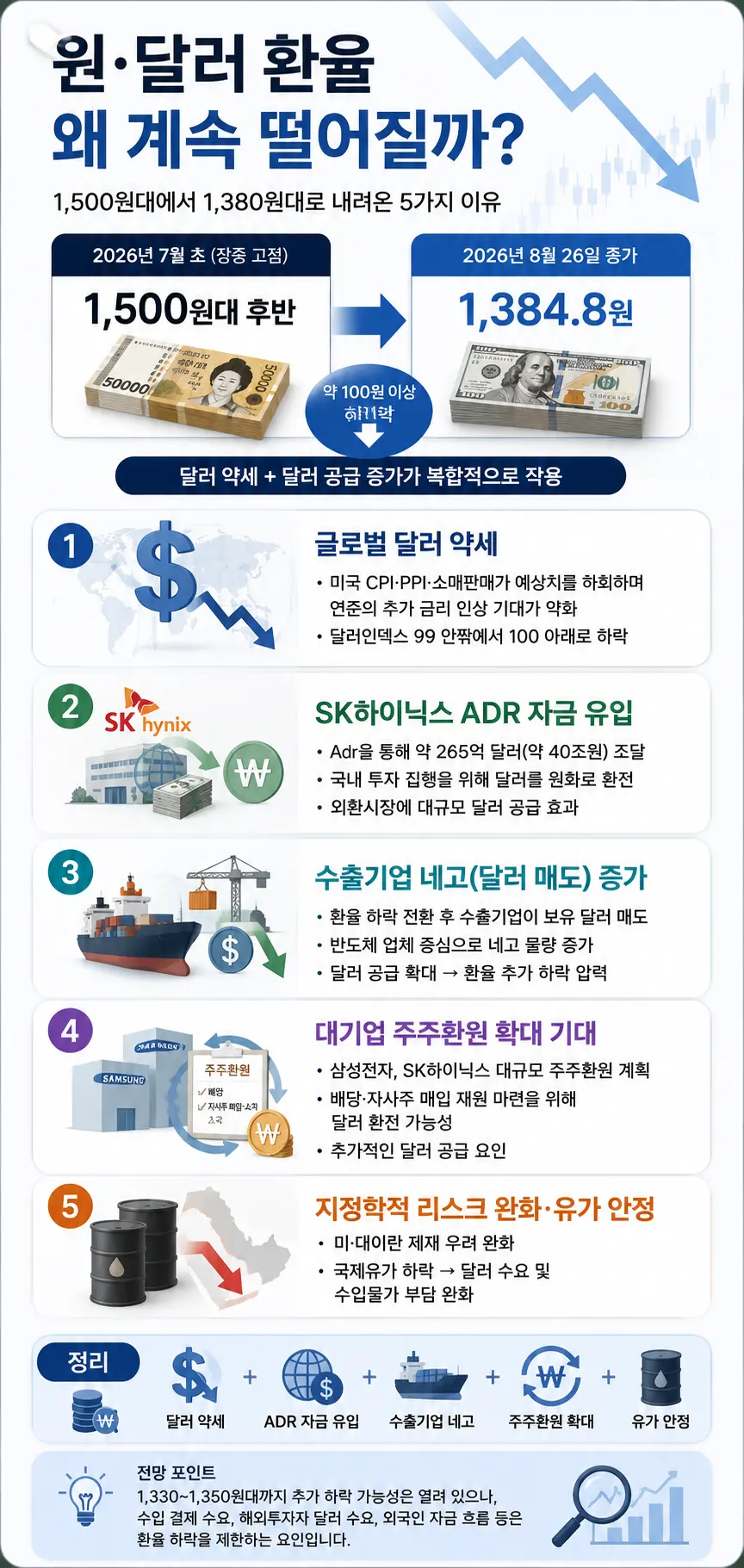 원달러 환율이 1,500원대에서 1,380원대로 하락한 5가지 이유