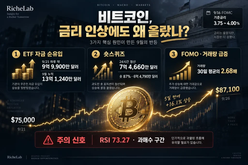 비트코인이 금리 인상에도 급등한 이유 3가지: ETF 자금 순유입 9월 누적 13억 1,240만 달러, 숏스퀴즈 24시간 청산 7억 4,660만 달러, FOMO·거래량 30일 평균의 2.68배 인포그래픽