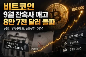 비트코인이 9월 잔혹사를 깨고 8만 7천 달러를 돌파한 것을 나타내는 대표 이미지, 금리 인상에도 급등한 비트코인 시세 그래프