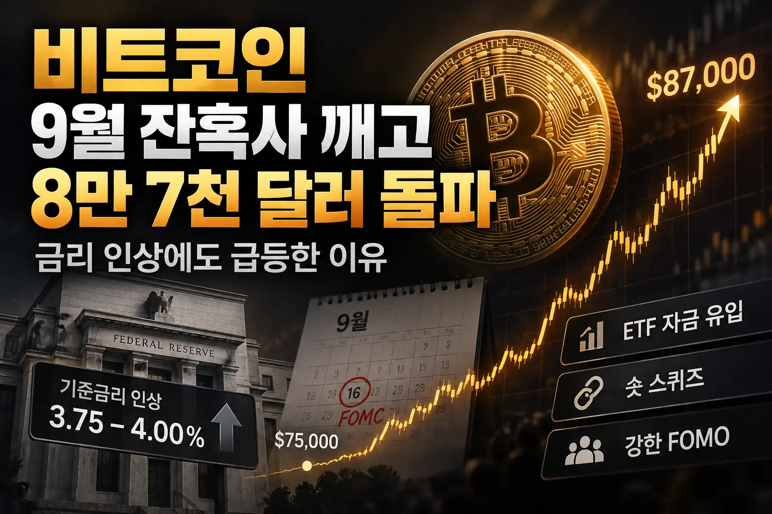 비트코인이 9월 잔혹사를 깨고 8만 7천 달러를 돌파한 것을 나타내는 대표 이미지, 금리 인상에도 급등한 비트코인 시세 그래프