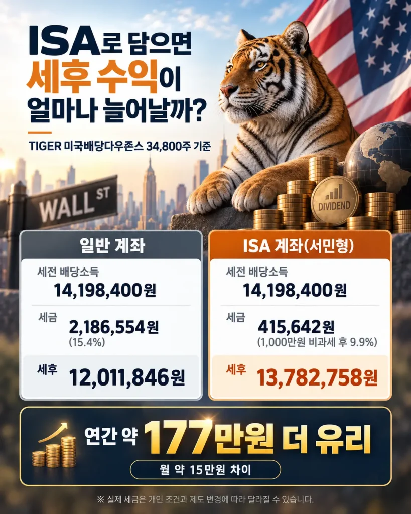 TIGER 미국배당다우존스 일반계좌 ISA 계좌 세후 배당소득 비교