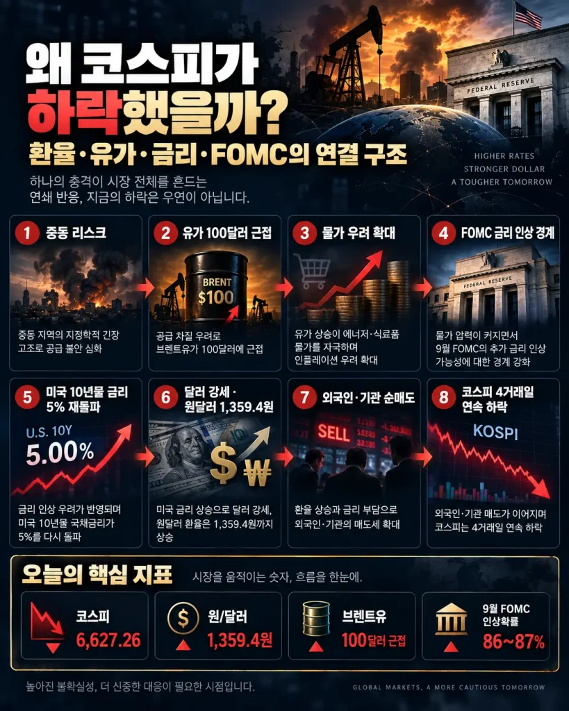 코스피 4일 연속 하락, 환율·유가·금리 동시 비상 (feat. FOMC) 2 코스피 하락 이유 환율 유가 FOMC 8단계 연결구조 인포그래픽