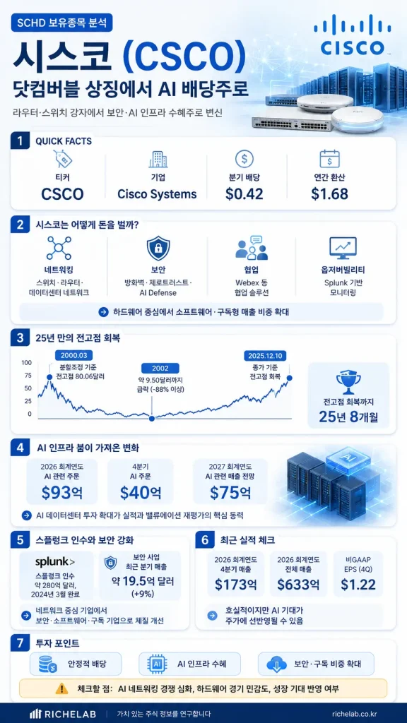 SCHD 보유종목 TOP10 ⑨ 시스코(CSCO) 분석|닷컴버블 상징에서 AI 배당주로, 25년 만의 부활 2 SCHD 보유종목 시스코 CSCO 배당 AI 인프라 스플렁크 실적 분석 인포그래픽