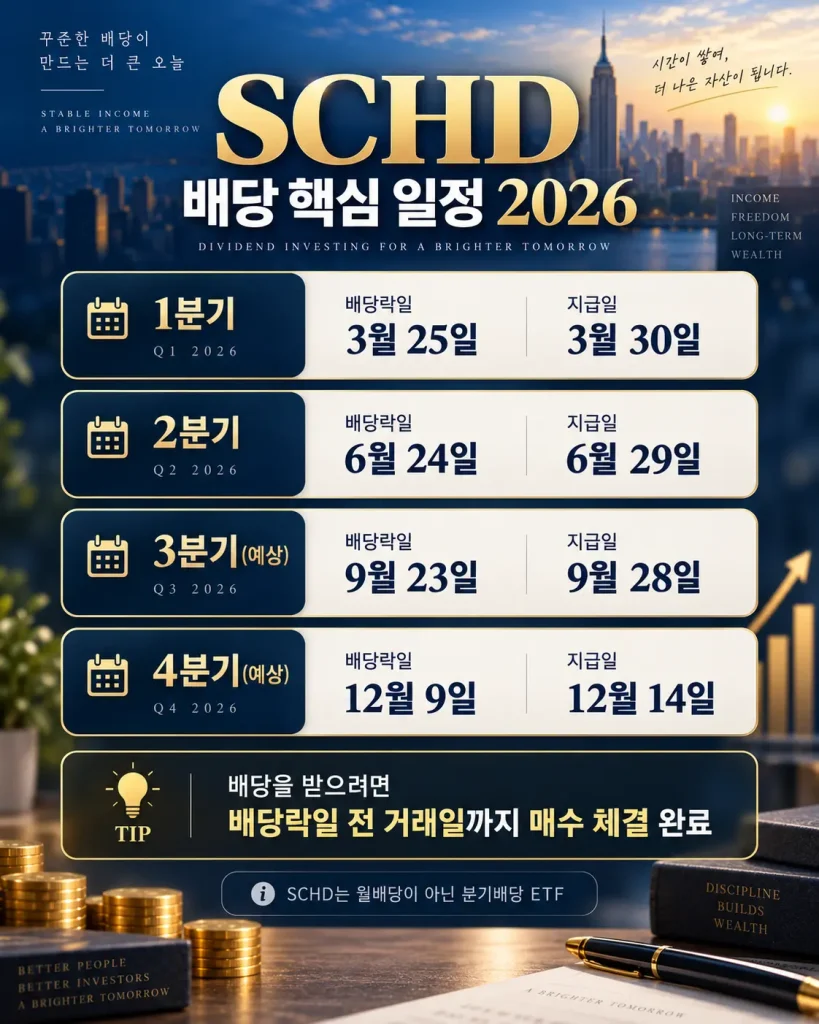 SCHD 배당 핵심 일정 2026 분기별 배당락일 지급일 인포그래픽
