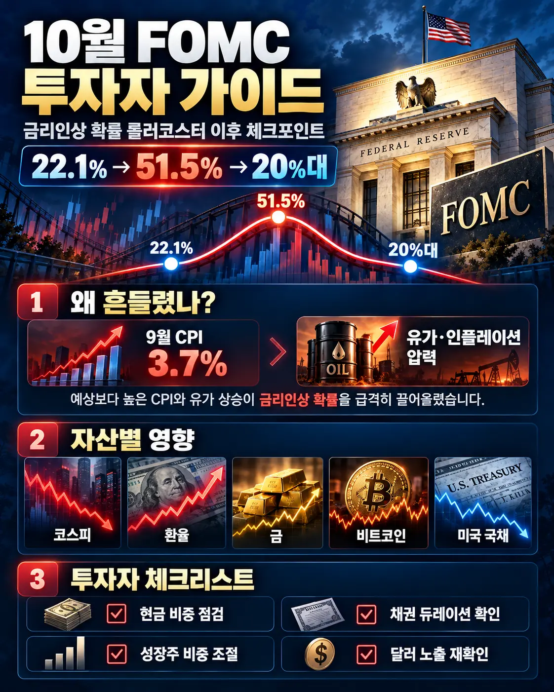 10월 28일 FOMC, 금리인상 확률이 하루 만에 두 배 뛴 이유와 투자자 체크리스트 2 10월 FOMC 금리인상 확률 변화 이유, 자산별 영향, 투자자 체크리스트 인포그래픽