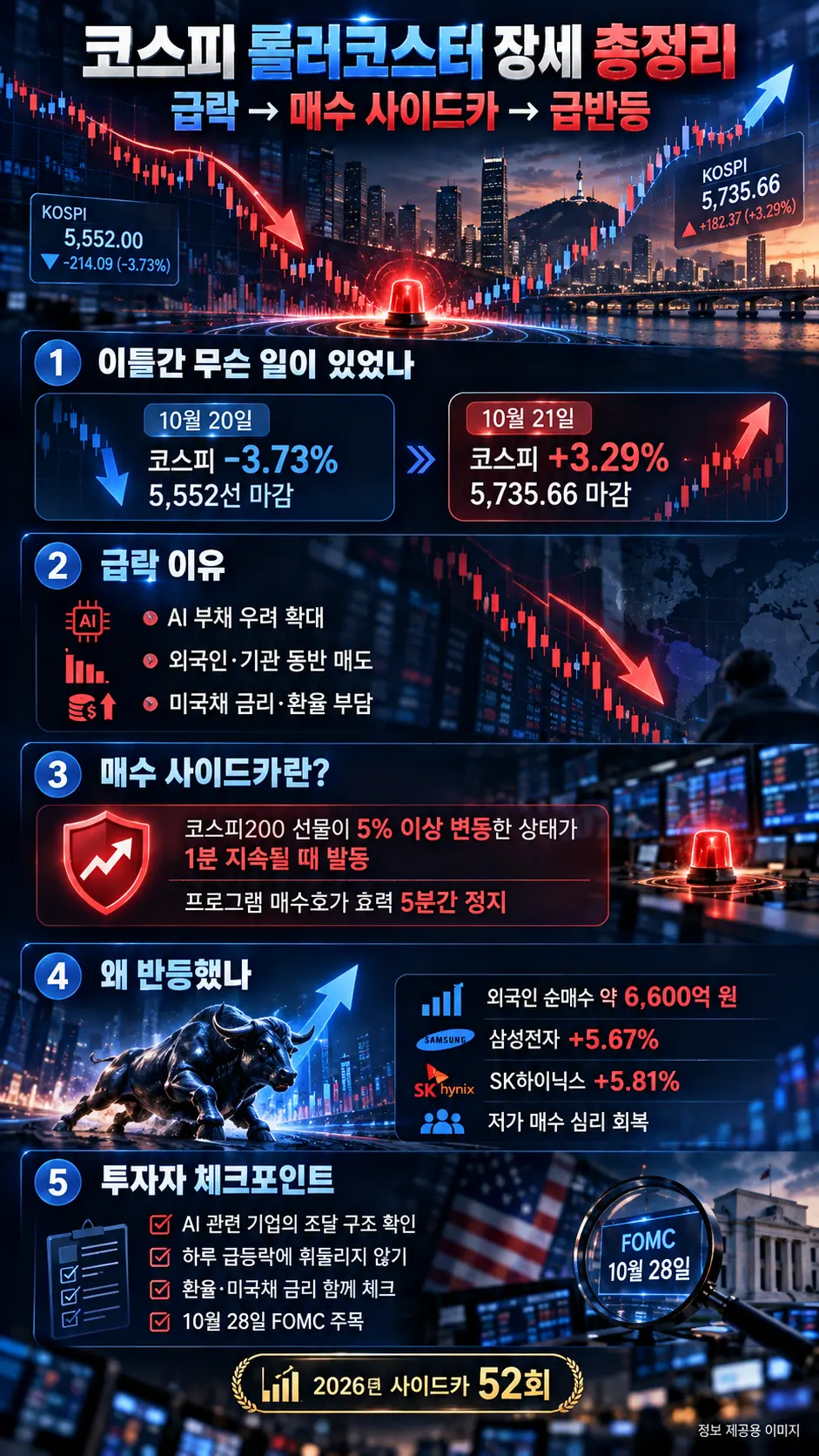 코스피 3.73% 급락 후 매수 사이드카 발동 급반등, 이틀 사이 무슨 일이 있었나 2 코스피 5552에서 3.73% 급락 후 5735.66로 3.29% 급반등, 매수 사이드카 발동, 올해 사이드카 52회 인포그래픽