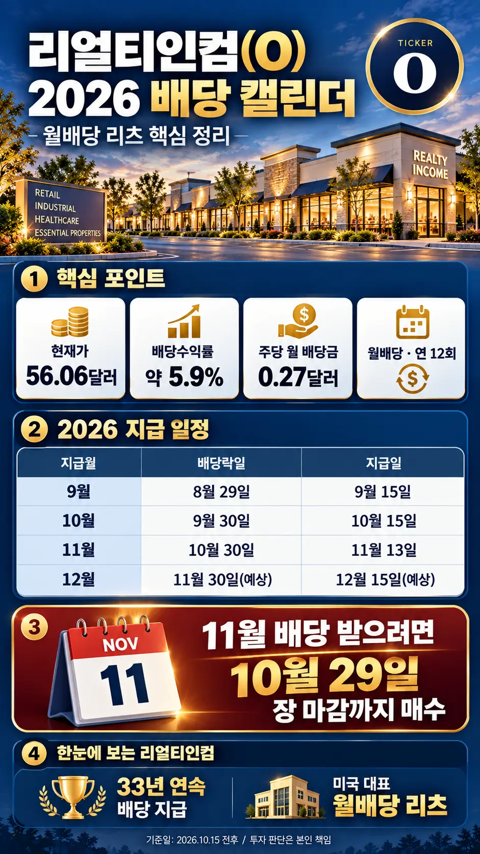 리얼티인컴(O) 배당금 지급일 2026 총정리|월세처럼 받는 미국 월배당주, 11월 배당 언제까지 사야 받을까? 2 리얼티인컴 현재가 56.06달러 배당수익률 5.9% 월배당 0.27달러 2026년 배당 캘린더 인포그래픽