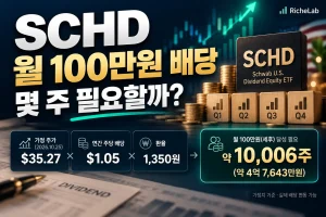 SCHD 월 100만원 배당 몇 주 필요할까, 주가 35.27달러 연간배당 1.05달러 기준 10006주 계산 대표이미지