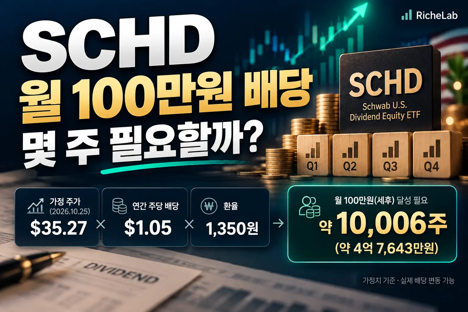 SCHD 월 100만원 배당 몇 주 필요할까, 주가 35.27달러 연간배당 1.05달러 기준 10006주 계산 대표이미지
