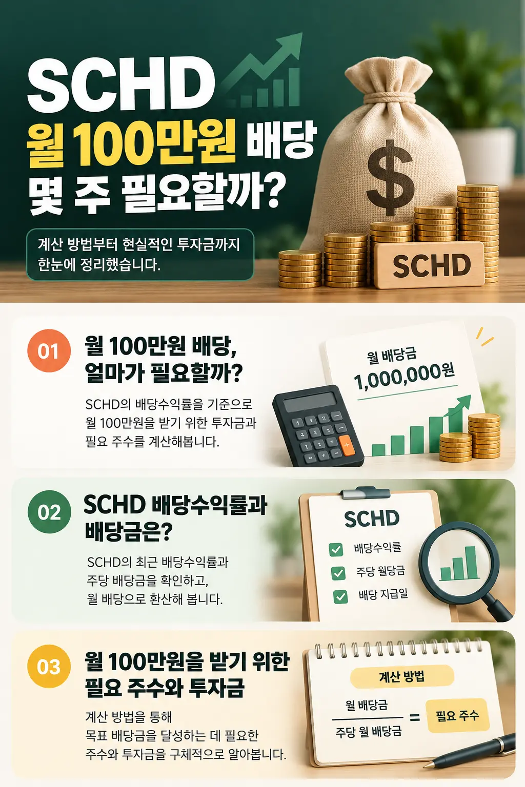 SCHD 월 100만원 배당 계산 가이드, 배당수익률과 배당금 확인부터 필요 주수와 투자금 계산까지 인포그래픽