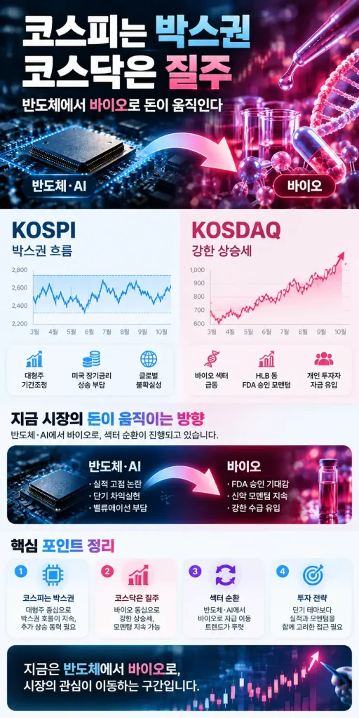코스피는 박스권, 코스닥은 질주… 반도체에서 바이오로 돈이 움직이는 이유 2 코스피 박스권 코스닥 질주 바이오로 이동하는 시장 자금